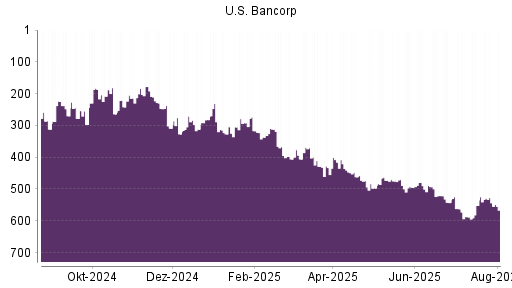 BOTSI®-Advisor Hochstufung US Bancorp von Rang 294 auf Rang 241