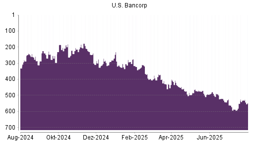 BOTSI®-Advisor Abstufung US Bancorp von Rang 114 auf Rang 129