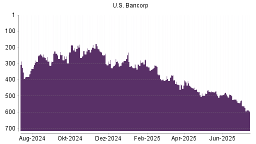 BOTSI®-Advisor Abstufung US Bancorp von Rang 562 auf ...