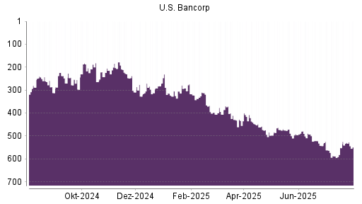 BOTSI®-Advisor Hochstufung US Bancorp von Rang 74 auf Rang 52