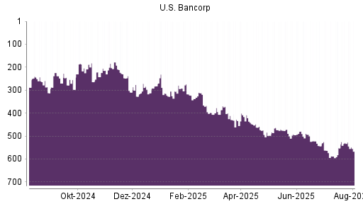 BOTSI®-Advisor Hochstufung US Bancorp von Rang 211 auf Rang 204