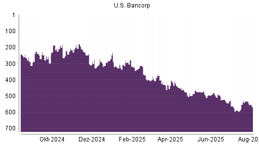 BOTSI®-Advisor Hochstufung US Bancorp von Rang 382 auf Rang 353