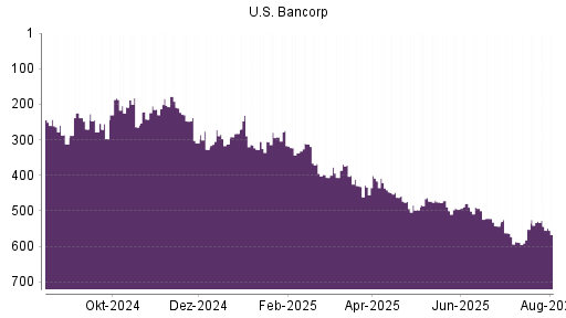 BOTSI®-Advisor Abstufung US Bancorp von Rang 233 auf Rang 248