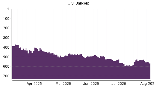 BOTSI®-Advisor Abstufung US Bancorp von Rang 475 auf ...