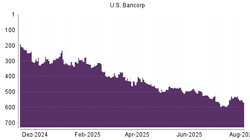BOTSI®-Advisor Hochstufung US Bancorp von Rang 337 auf ...