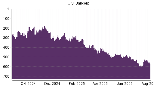 BOTSI®-Advisor Abstufung US Bancorp von Rang 38 auf Rang 51
