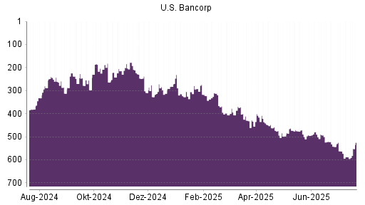 BOTSI®-Advisor Abstufung US Bancorp von Rang 479 auf ...