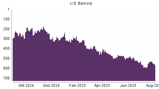 BOTSI®-Advisor Abstufung US Bancorp von Rang 398 auf Rang 399
