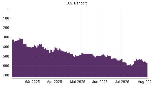 BOTSI®-Advisor Abstufung US Bancorp von Rang 562 auf ...