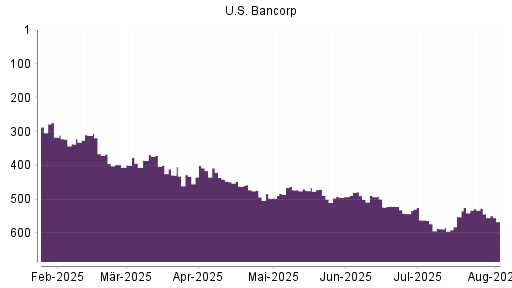 BOTSI®-Advisor Hochstufung US Bancorp von Rang 588 auf ...