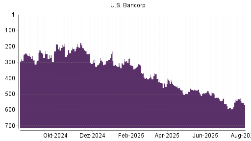 BOTSI®-Advisor Hochstufung US Bancorp von Rang 35 auf Rang 28