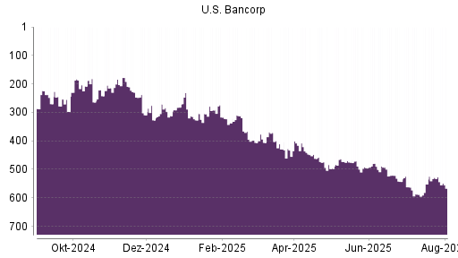 BOTSI®-Advisor Abstufung US Bancorp von Rang 382 auf Rang 391