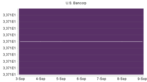 BOTSI®-Advisor Hochstufung US Bancorp von Rang 389 auf Rang 382