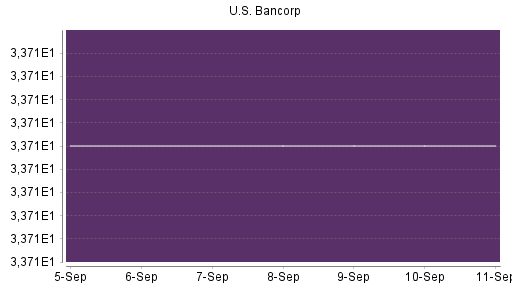 BOTSI®-Advisor Hochstufung US Bancorp von Rang 386 auf Rang 382