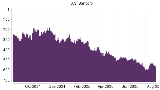 BOTSI®-Advisor Abstufung US Bancorp von Rang 208 auf ...