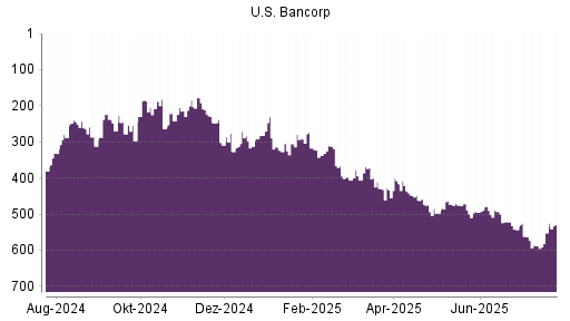 BOTSI®-Advisor Abstufung US Bancorp von Rang 493 auf ...