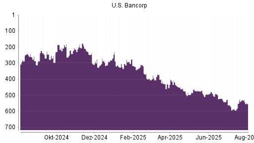 BOTSI®-Advisor Hochstufung US Bancorp von Rang 51 auf Rang 31