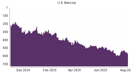 BOTSI®-Advisor Abstufung US Bancorp von Rang 289 auf ...