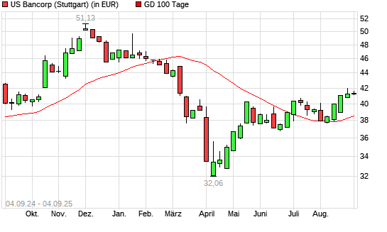US Bancorp-Aktie &uuml;ber 100-Tage-Linie