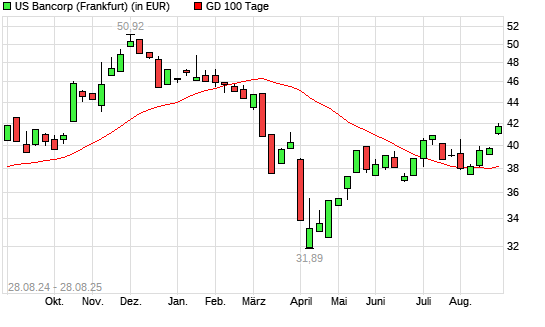 US Bancorp-Aktie unter 100-Tage-Linie