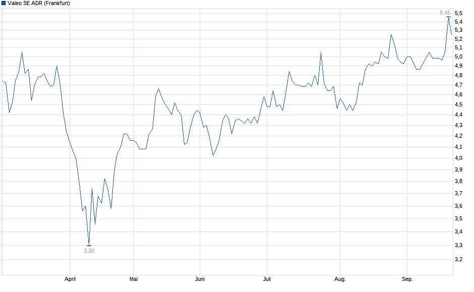 Chart