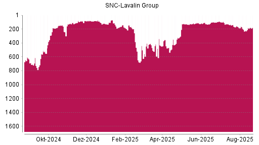 BOTSI®-Advisor Hochstufung SNC-Lavalin Group von Rang 182 auf ...