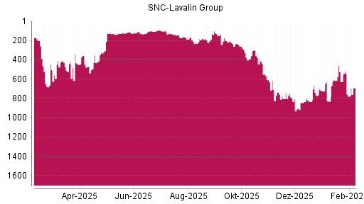 BOTSI®-Advisor Abstufung SNC-Lavalin Group von Rang 627 auf ...