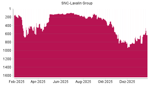 BOTSI®-Advisor Abstufung SNC-Lavalin Group von Rang 614 auf ...