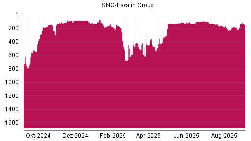 BOTSI®-Advisor Abstufung SNC-Lavalin Group von Rang 127 auf Rang 151