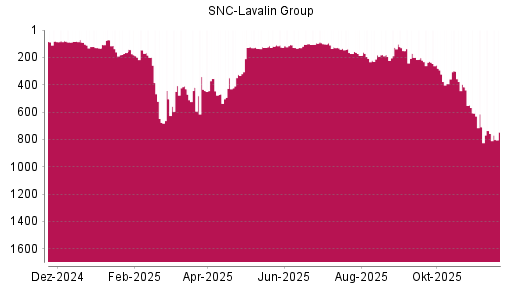 BOTSI®-Advisor Abstufung SNC-Lavalin Group von Rang 151 auf ...