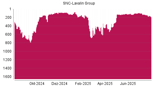 BOTSI®-Advisor belässt SNC-Lavalin Group weiter auf Rang 95