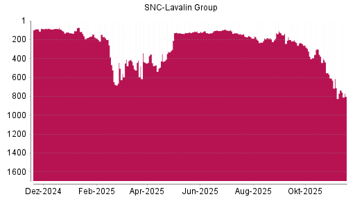 BOTSI®-Advisor Abstufung SNC-Lavalin Group von Rang 709 auf ...