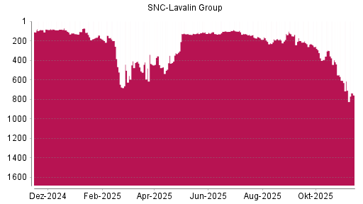 BOTSI®-Advisor Abstufung SNC-Lavalin Group von Rang 170 auf ...