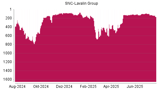 BOTSI®-Advisor Hochstufung SNC-Lavalin Group von Rang 350 auf ...