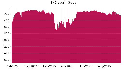 BOTSI®-Advisor Abstufung SNC-Lavalin Group von Rang 202 auf ...