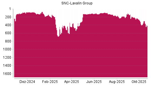 BOTSI®-Advisor Hochstufung SNC - LAVALIN GRP von Rang 88 auf Rang 87