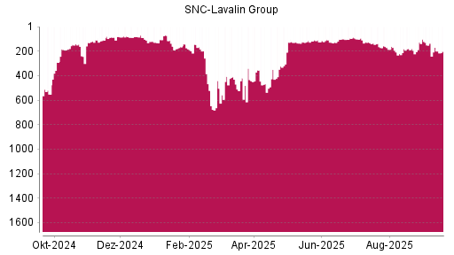 BOTSI®-Advisor Hochstufung SNC-Lavalin Group von Rang 182 auf ...