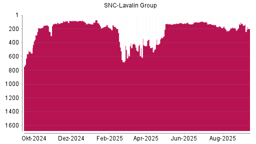 BOTSI®-Advisor Hochstufung SNC-Lavalin Group von Rang 100 auf ...
