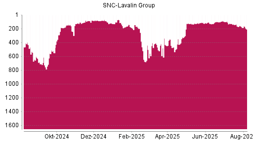 BOTSI®-Advisor Hochstufung SNC - LAVALIN GRP von Rang 76 auf Rang 50