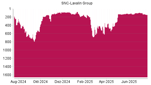 BOTSI®-Advisor Abstufung SNC-Lavalin Group von Rang 124 auf ...