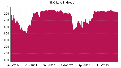 BOTSI®-Advisor Hochstufung SNC-Lavalin Group von Rang 182 auf ...