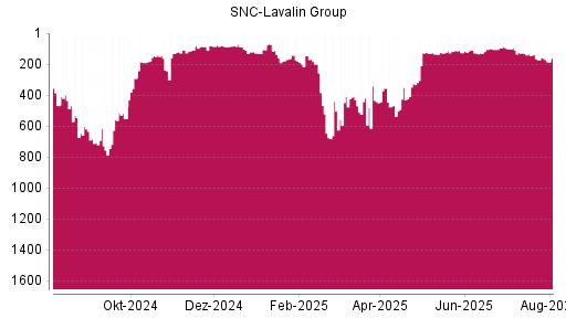 BOTSI®-Advisor Abstufung SNC-Lavalin Group von Rang 111 auf Rang 172