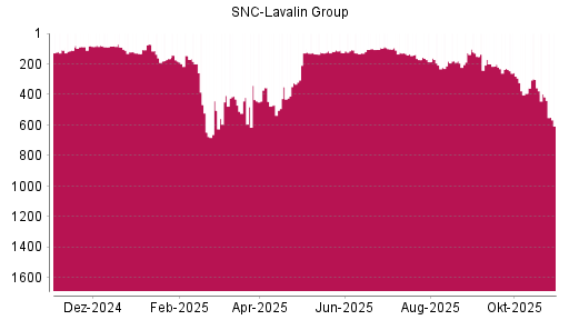 BOTSI®-Advisor Abstufung SNC-Lavalin Group von Rang 416 auf ...
