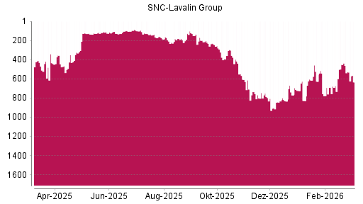 BOTSI®-Advisor Hochstufung SNC - LAVALIN GRP von Rang 109 auf Rang 54