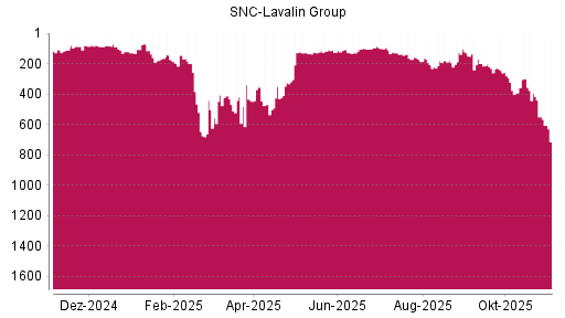BOTSI®-Advisor Hochstufung SNC-Lavalin Group von Rang 392 auf ...