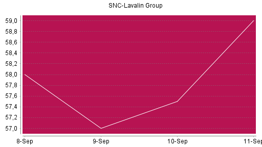 BOTSI®-Advisor Abstufung SNC-Lavalin Group von Rang 102 auf ...