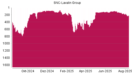 BOTSI®-Advisor Hochstufung SNC - LAVALIN GRP von Rang 109 auf Rang 54