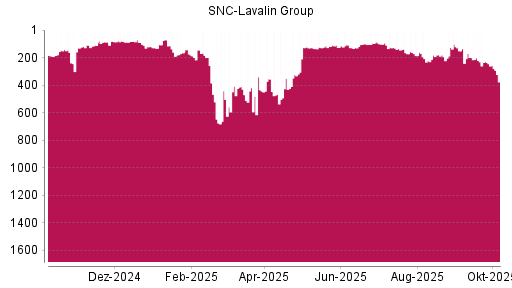 BOTSI®-Advisor Abstufung SNC-Lavalin Group von Rang 151 auf ...