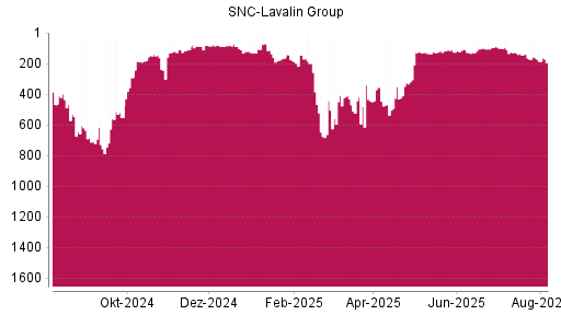 BOTSI®-Advisor Abstufung SNC-Lavalin Group von Rang 53 auf Rang 106