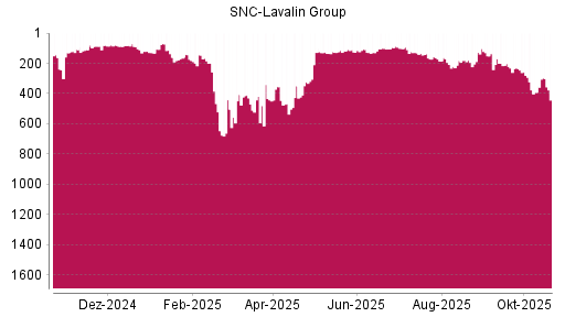 BOTSI®-Advisor Hochstufung SNC-Lavalin Group von Rang 392 auf ...